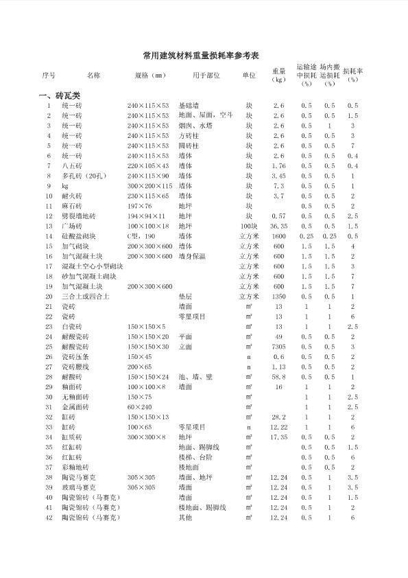 建筑材料损耗率详解 定义、常见数值与控制方法